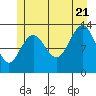Tide chart for Funter, Funter Bay, Alaska on 2022/07/21