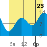 Tide chart for Funter, Funter Bay, Alaska on 2022/07/23