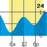 Tide chart for Funter, Funter Bay, Alaska on 2022/07/24