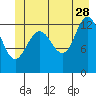 Tide chart for Funter Bay, Alaska on 2023/06/28