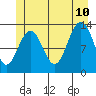 Tide chart for Funter Bay, Alaska on 2023/07/10