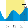 Tide chart for Funter Bay, Alaska on 2023/08/11