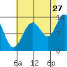 Tide chart for Funter Bay, Alaska on 2023/08/27
