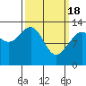 Tide chart for Funter Bay, Alaska on 2024/03/18