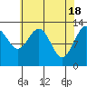 Tide chart for Funter Bay, Alaska on 2024/04/18