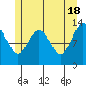 Tide chart for Funter Bay, Alaska on 2024/05/18