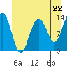 Tide chart for Funter Bay, Alaska on 2024/05/22