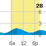Tide chart for Galesville, West River, Chesapeake Bay, Maryland on 2021/06/28