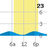 Tide chart for Galesville, West River, Chesapeake Bay, Maryland on 2024/03/23