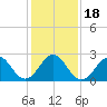 Tide chart for Gallant Channel, North Carolina on 2021/01/18