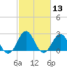 Tide chart for Gallant Channel, North Carolina on 2021/02/13
