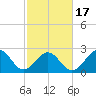 Tide chart for Gallant Channel, North Carolina on 2021/02/17