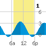 Tide chart for Gallant Channel, North Carolina on 2021/02/1
