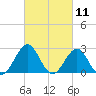 Tide chart for Gallant Channel, North Carolina on 2021/03/11