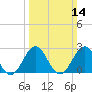 Tide chart for Gallant Channel, North Carolina on 2021/03/14