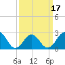 Tide chart for Gallant Channel, North Carolina on 2021/03/17