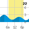 Tide chart for Gallant Channel, North Carolina on 2021/03/22
