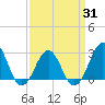 Tide chart for Gallant Channel, North Carolina on 2021/03/31