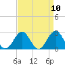 Tide chart for Gallant Channel, North Carolina on 2021/04/10