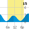 Tide chart for Gallant Channel, North Carolina on 2021/04/15
