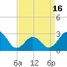 Tide chart for Gallant Channel, North Carolina on 2021/04/16