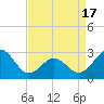 Tide chart for Gallant Channel, North Carolina on 2021/04/17