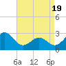 Tide chart for Gallant Channel, North Carolina on 2021/04/19