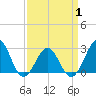 Tide chart for Gallant Channel, North Carolina on 2021/04/1