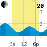 Tide chart for Gallant Channel, North Carolina on 2021/04/20