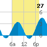 Tide chart for Gallant Channel, North Carolina on 2021/04/27