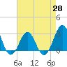 Tide chart for Gallant Channel, North Carolina on 2021/04/28