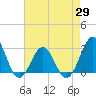 Tide chart for Gallant Channel, North Carolina on 2021/04/29
