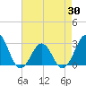 Tide chart for Gallant Channel, North Carolina on 2021/04/30