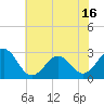 Tide chart for Gallant Channel, North Carolina on 2021/06/16
