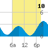 Tide chart for Gallant Channel, North Carolina on 2021/07/10