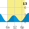 Tide chart for Gallant Channel, North Carolina on 2021/07/13