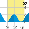 Tide chart for Gallant Channel, North Carolina on 2021/07/27