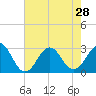 Tide chart for Gallant Channel, North Carolina on 2021/07/28
