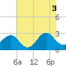 Tide chart for Gallant Channel, North Carolina on 2021/07/3