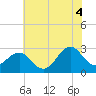 Tide chart for Gallant Channel, North Carolina on 2021/07/4
