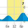 Tide chart for Gallant Channel, North Carolina on 2021/07/7