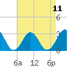Tide chart for Gallant Channel, North Carolina on 2021/08/11