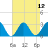 Tide chart for Gallant Channel, North Carolina on 2021/08/12