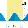 Tide chart for Gallant Channel, North Carolina on 2021/08/13
