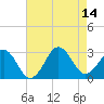 Tide chart for Gallant Channel, North Carolina on 2021/08/14