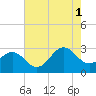 Tide chart for Gallant Channel, North Carolina on 2021/08/1