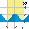 Tide chart for Gallant Channel, North Carolina on 2021/08/27