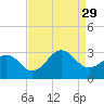 Tide chart for Gallant Channel, North Carolina on 2021/08/29