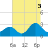 Tide chart for Gallant Channel, North Carolina on 2021/08/3