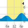 Tide chart for Gallant Channel, North Carolina on 2021/08/4